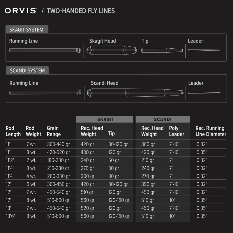 Mission Short Spey Fly Rod | Orvis